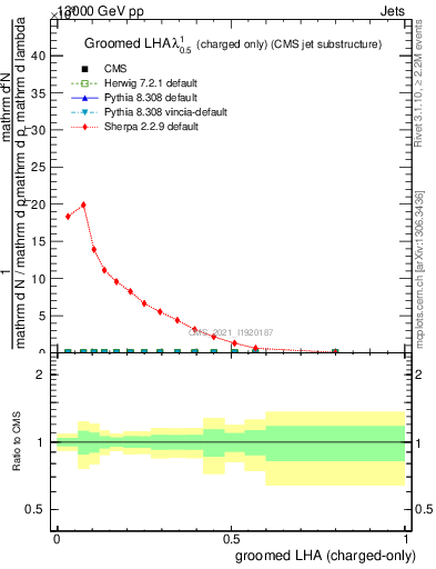 Plot of j.lha.gc in 13000 GeV pp collisions