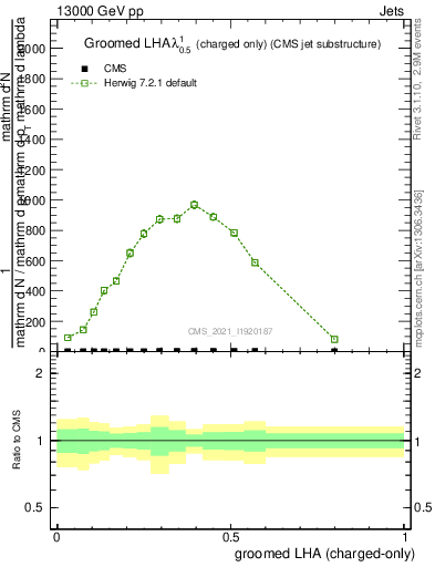 Plot of j.lha.gc in 13000 GeV pp collisions