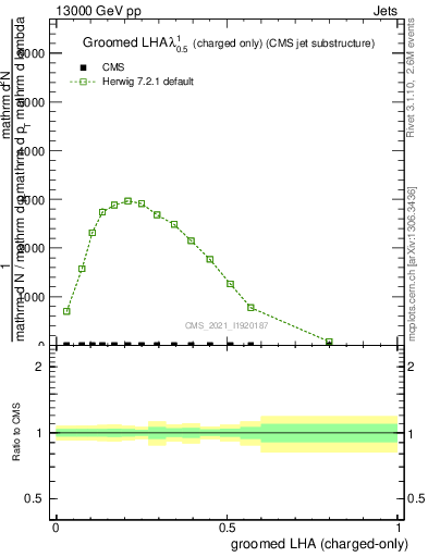 Plot of j.lha.gc in 13000 GeV pp collisions