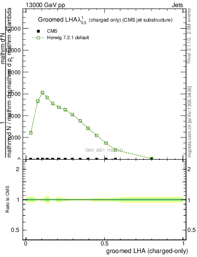 Plot of j.lha.gc in 13000 GeV pp collisions