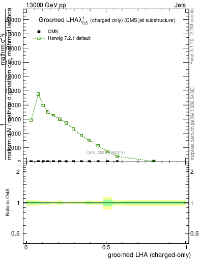 Plot of j.lha.gc in 13000 GeV pp collisions