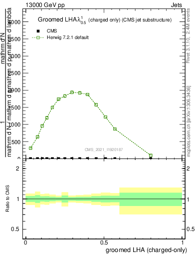 Plot of j.lha.gc in 13000 GeV pp collisions