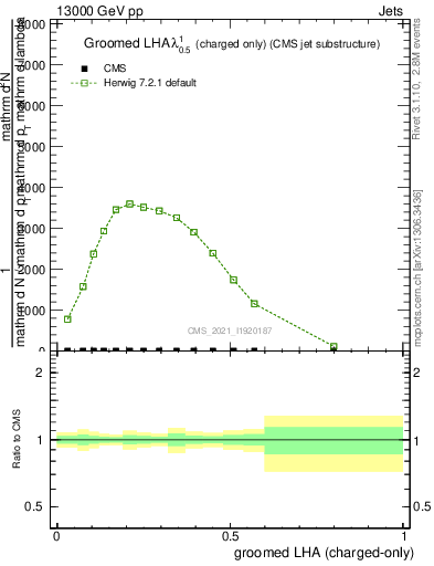 Plot of j.lha.gc in 13000 GeV pp collisions