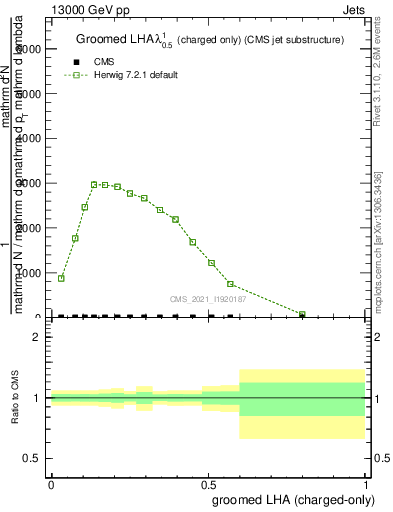 Plot of j.lha.gc in 13000 GeV pp collisions