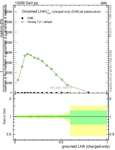 Plot of j.lha.gc in 13000 GeV pp collisions