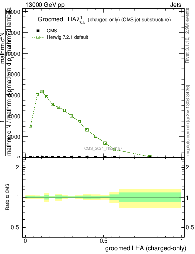 Plot of j.lha.gc in 13000 GeV pp collisions