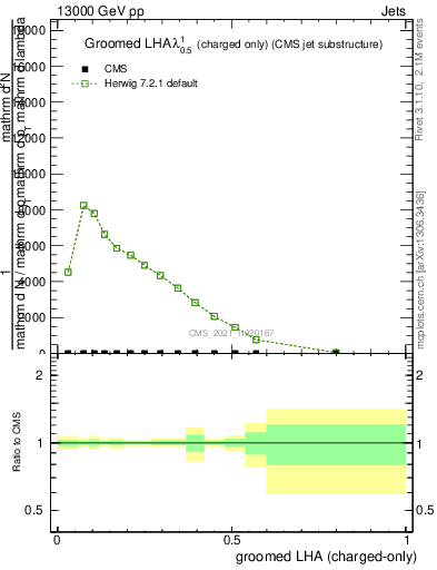 Plot of j.lha.gc in 13000 GeV pp collisions