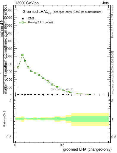 Plot of j.lha.gc in 13000 GeV pp collisions