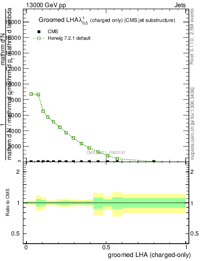Plot of j.lha.gc in 13000 GeV pp collisions