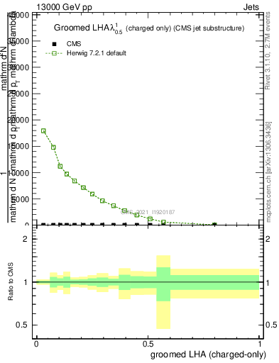 Plot of j.lha.gc in 13000 GeV pp collisions