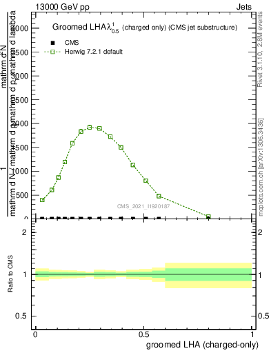 Plot of j.lha.gc in 13000 GeV pp collisions
