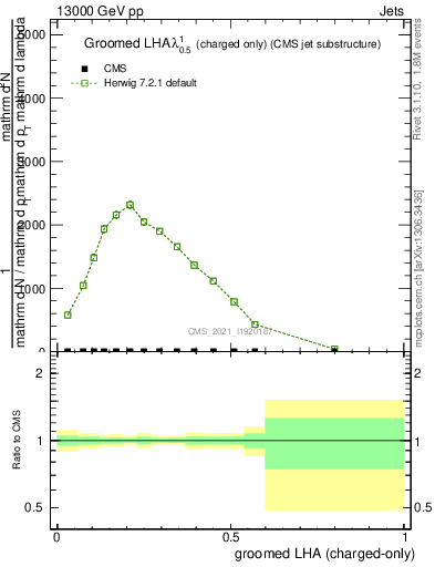 Plot of j.lha.gc in 13000 GeV pp collisions