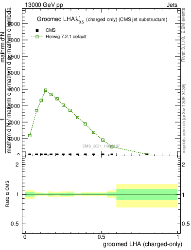 Plot of j.lha.gc in 13000 GeV pp collisions