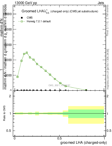 Plot of j.lha.gc in 13000 GeV pp collisions