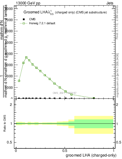 Plot of j.lha.gc in 13000 GeV pp collisions