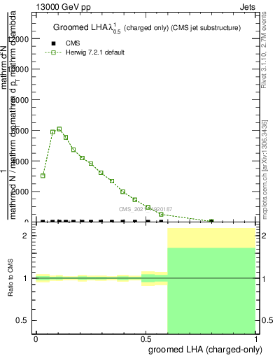 Plot of j.lha.gc in 13000 GeV pp collisions