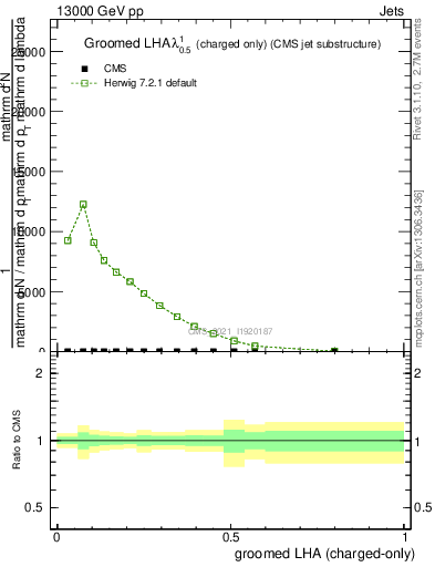 Plot of j.lha.gc in 13000 GeV pp collisions
