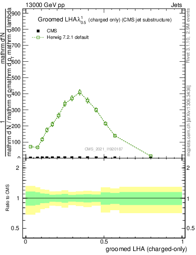 Plot of j.lha.gc in 13000 GeV pp collisions