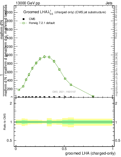 Plot of j.lha.gc in 13000 GeV pp collisions