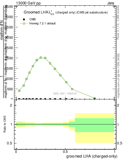 Plot of j.lha.gc in 13000 GeV pp collisions