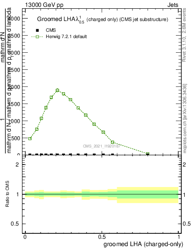 Plot of j.lha.gc in 13000 GeV pp collisions