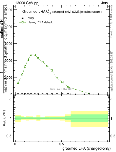 Plot of j.lha.gc in 13000 GeV pp collisions
