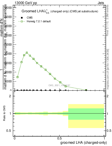 Plot of j.lha.gc in 13000 GeV pp collisions