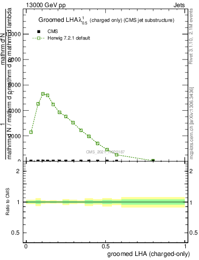 Plot of j.lha.gc in 13000 GeV pp collisions