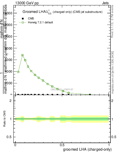 Plot of j.lha.gc in 13000 GeV pp collisions