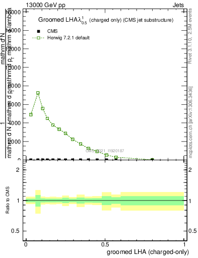 Plot of j.lha.gc in 13000 GeV pp collisions