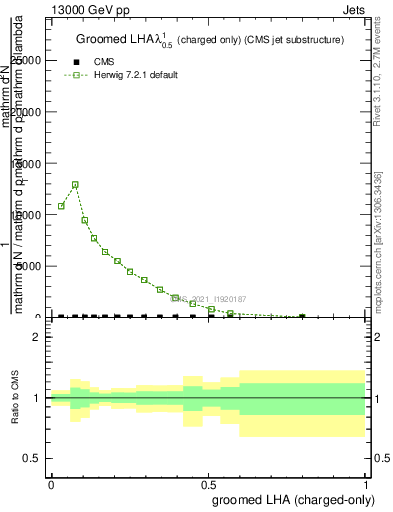 Plot of j.lha.gc in 13000 GeV pp collisions