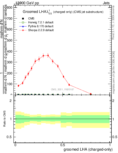 Plot of j.lha.gc in 13000 GeV pp collisions