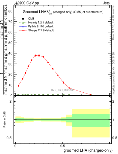 Plot of j.lha.gc in 13000 GeV pp collisions