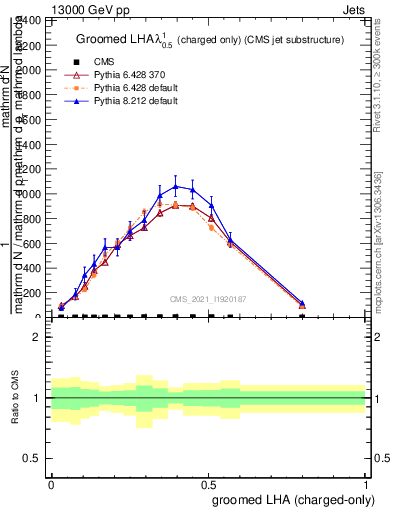 Plot of j.lha.gc in 13000 GeV pp collisions
