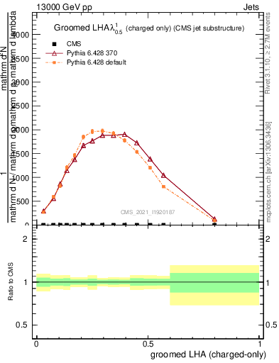 Plot of j.lha.gc in 13000 GeV pp collisions