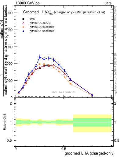 Plot of j.lha.gc in 13000 GeV pp collisions