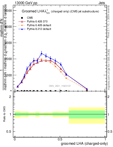 Plot of j.lha.gc in 13000 GeV pp collisions