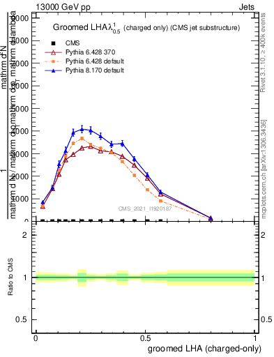 Plot of j.lha.gc in 13000 GeV pp collisions