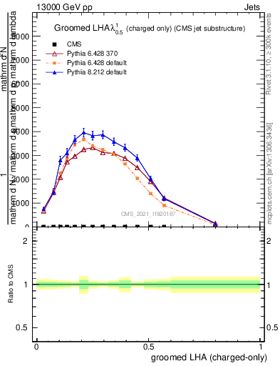 Plot of j.lha.gc in 13000 GeV pp collisions