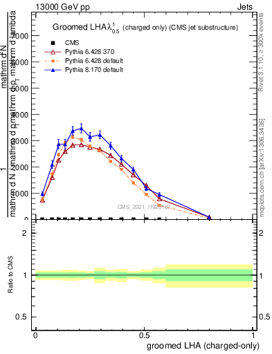 Plot of j.lha.gc in 13000 GeV pp collisions