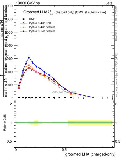 Plot of j.lha.gc in 13000 GeV pp collisions