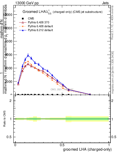 Plot of j.lha.gc in 13000 GeV pp collisions