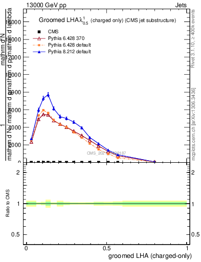 Plot of j.lha.gc in 13000 GeV pp collisions