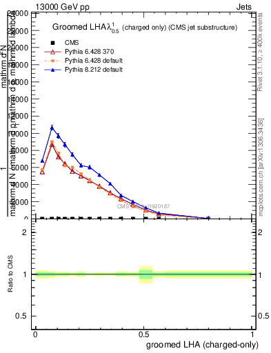 Plot of j.lha.gc in 13000 GeV pp collisions