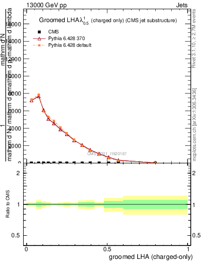 Plot of j.lha.gc in 13000 GeV pp collisions