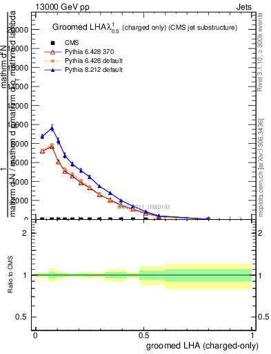 Plot of j.lha.gc in 13000 GeV pp collisions