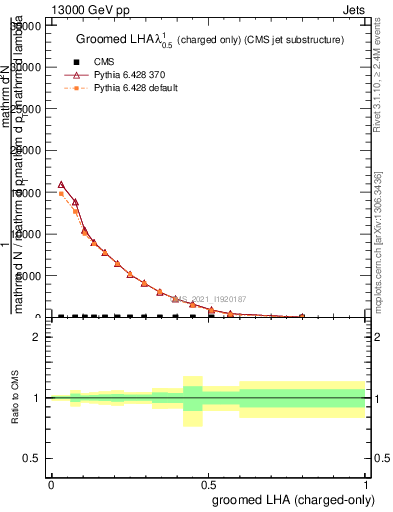 Plot of j.lha.gc in 13000 GeV pp collisions