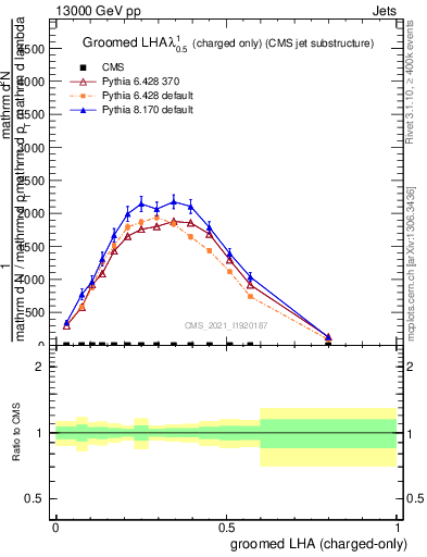 Plot of j.lha.gc in 13000 GeV pp collisions