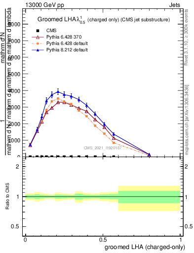 Plot of j.lha.gc in 13000 GeV pp collisions
