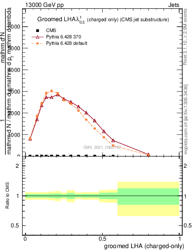 Plot of j.lha.gc in 13000 GeV pp collisions